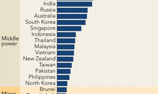 Bảng xếp hạng Chỉ số Quyền lực Châu Á (Asia Power Index) năm 2023. Ảnh: Viện Lowy