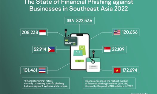 Thống kê về số vụ lừa đảo tài chính trực tuyến được ngăn chặn tại các doanh nghiệp Đông Nam Á trong năm 2022. Ảnh: Kaspersky