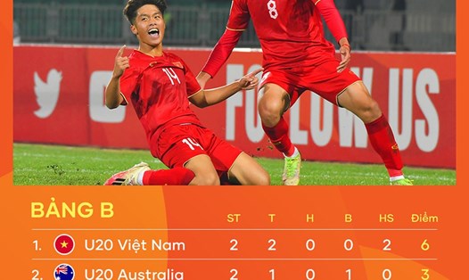 U20 Việt Nam nắm lợi thế rất lớn tại bảng B sau chiến thắng 2-1 trước U20 Qatar. Ảnh: VFF