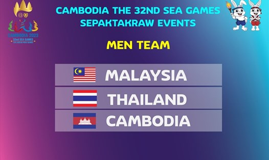Nội dung đồng đội môn cầu mây SEA Games 32 chỉ có 3 đội tham dự là Campuchia, Thái Lan và Malaysia, đồng nghĩa với việc 3 đội đều chắc chắn có huy chương. Ảnh: SEA Games 2023