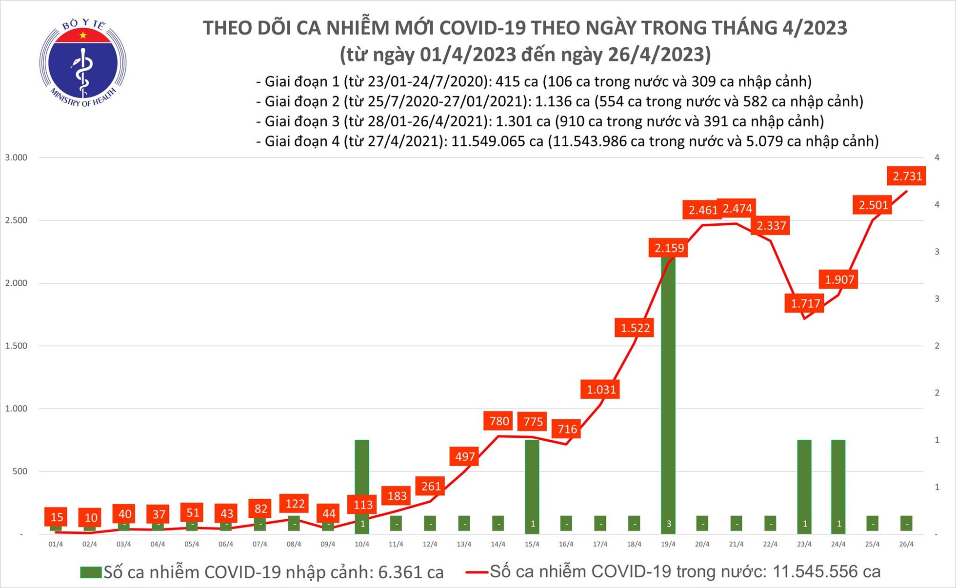 Số ca mắc COVID-19 mới tiếp tục tăng sát ngày nghỉ lễ 30.4