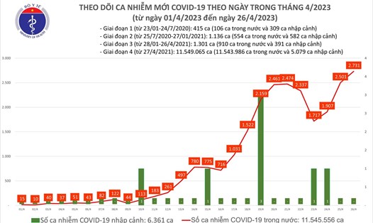 Số ca mắc COVID-19 tiếp tục tăng. Ảnh: Bộ Y tế