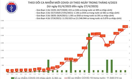 Số ca mắc COVID-19 mới tăng lên gần 3000 ca. Ảnh: Bộ Y tế