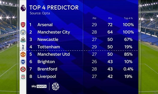 Dự đoán cục diện Top 4 Premier League của Opta. Ảnh: Sky Sports