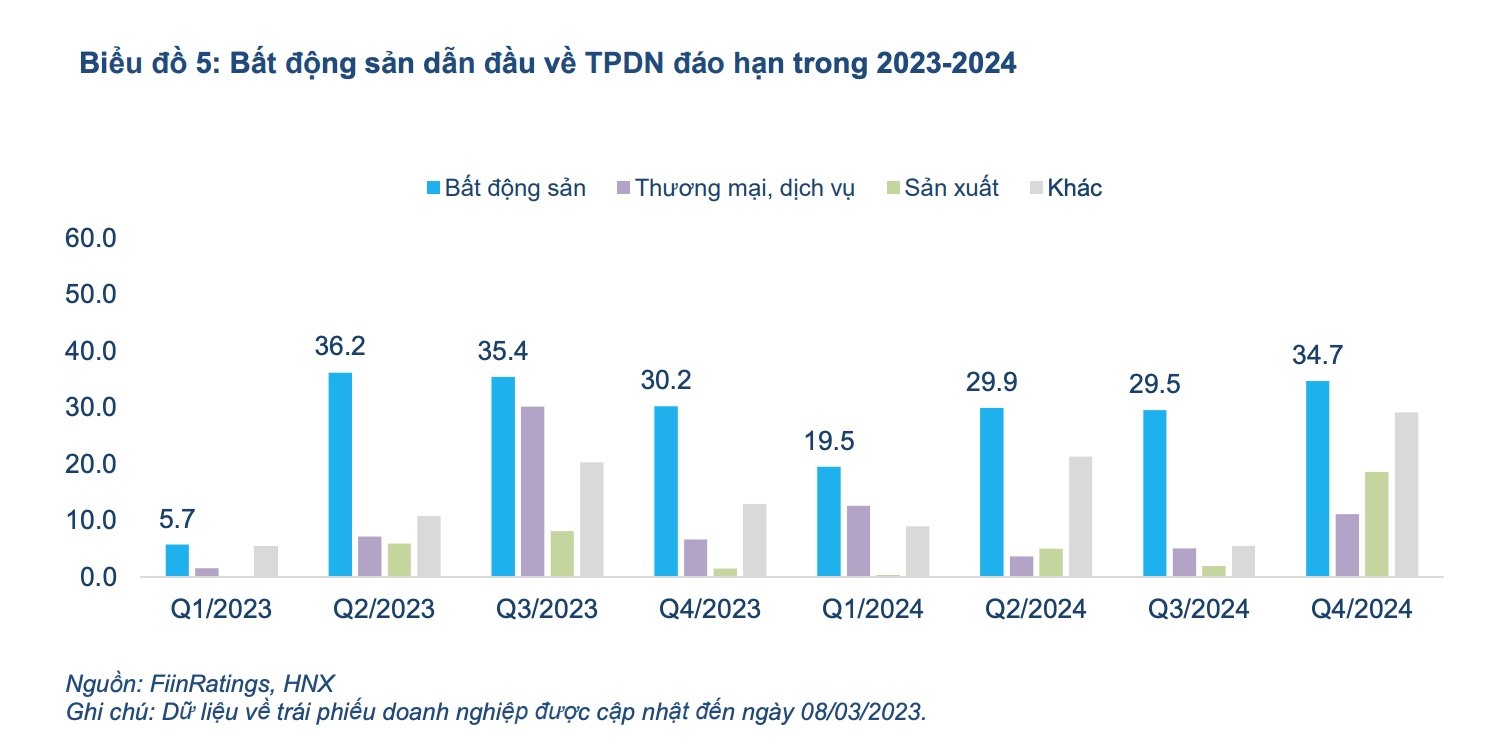 Nợ quá hạn của doanh nghiệp bất động sản “chất cao như núi”