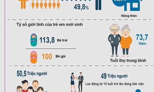 Cơ cấu dân số Việt Nam. Biểu đồ: Bích Hà (nguồn số liệu: Tổng cục Thống kê)