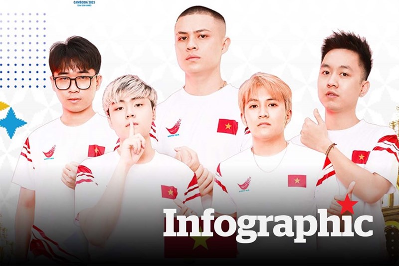 Bảng tổng sắp huy chương eSports SEA Games 32 Việt Nam bứt phá