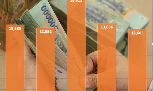 Top 5 thu nhập bình quân của nhóm giàu tại Hà Nội, TPHCM, Bình Dương, Đồng Nai và Đà Nẵng. Đơn vị tính triệu đồng/người/tháng. Anh L.A