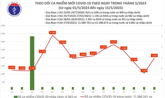 Số ca mắc COVID-19 tính đến ngày 15.5. Ảnh: Bộ Y tế