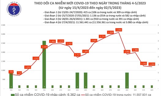 Biểu đồ số ca mắc COVID-19 mới. Ảnh: Bộ Y tế