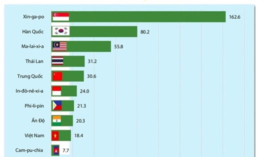 Năng suất lao động của Việt Nam và một số nước châu Á năm 2020. Nguồn: Ngân hàng Thế giới