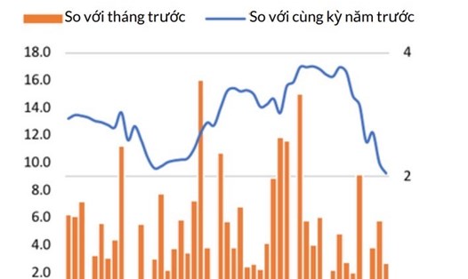 Tốc độ tăng trưởng kinh tế của Việt Nam thời gian qua.
Ảnh: WorldBank