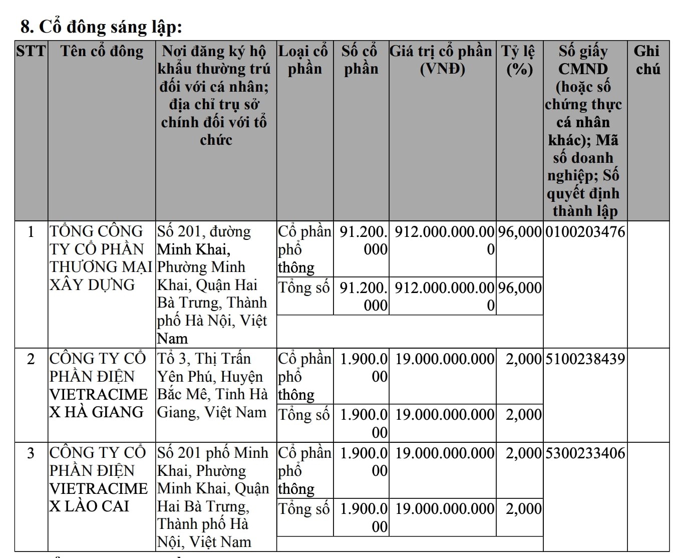 Vietracimex nắm giữ đến 96% cổ phần Hồng Phong 1. Ảnh: Chụp màn hình.