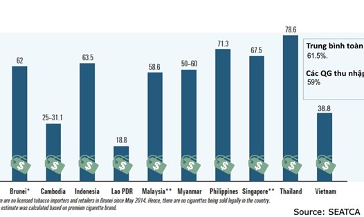 Thuế thuốc lá ở Việt Nam rất thấp so với trung bình toàn cầu. Ảnh chụp màn hình