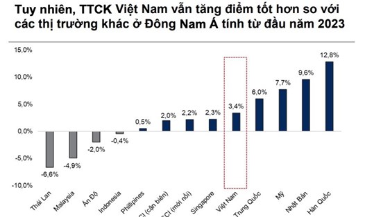 Chứng khoán Việt Nam vẫn tăng điểm tốt hơn so với các thị trường khác ở Đông Nam Á tính từ đầu năm 2023. Ảnh: VNDirect