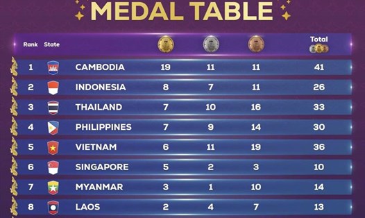 Đoàn thể thao Campuchia đạt thành tích tốt nhất kể từ SEA Games năm 1971. Ảnh: SEA Games 2023