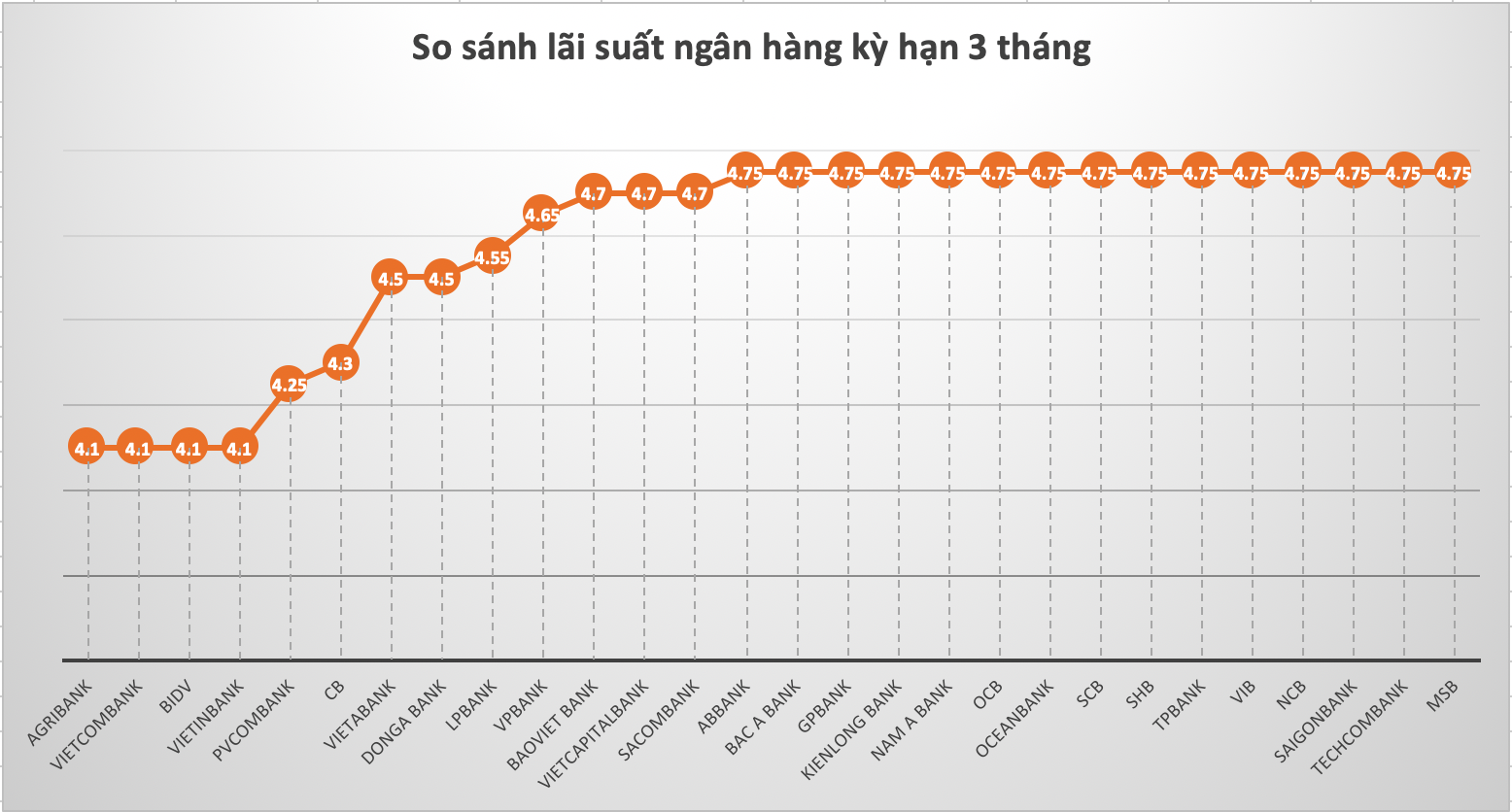 So sánh lãi suất ngân hàng cao nhất ở kỳ hạn 3 tháng. Đồ hoạ Trà My