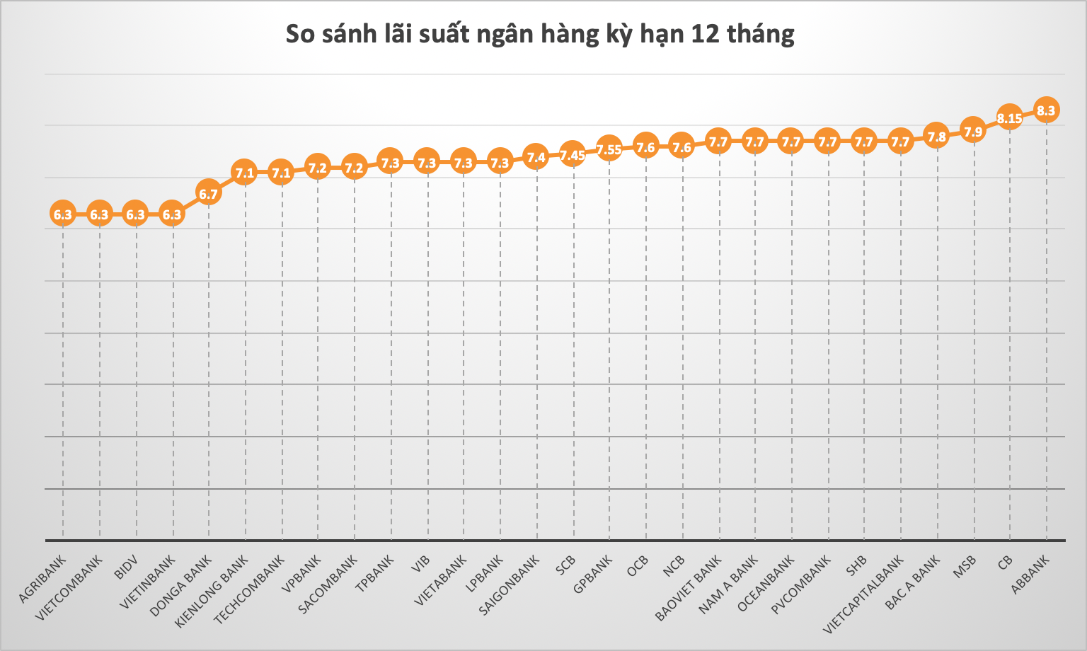 So sánh lãi suất ngân hàng cao nhất ở kỳ hạn 12 tháng. Đồ hoạ Trà My