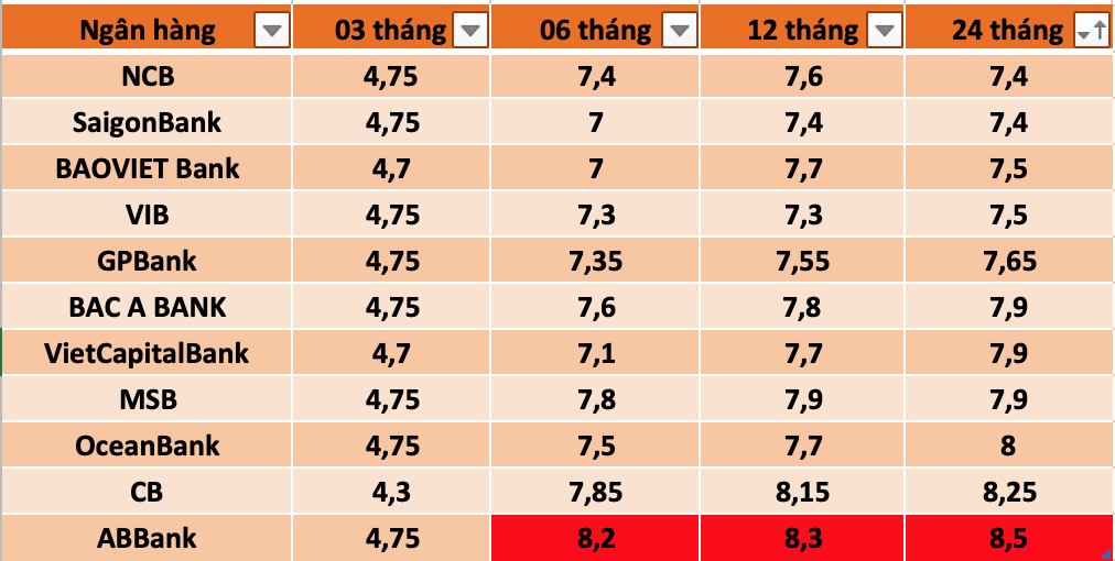 Tổng hợp các ngân hàng có lãi suất cao nhất thị trường hiện nay. Đồ hoạ Trà My