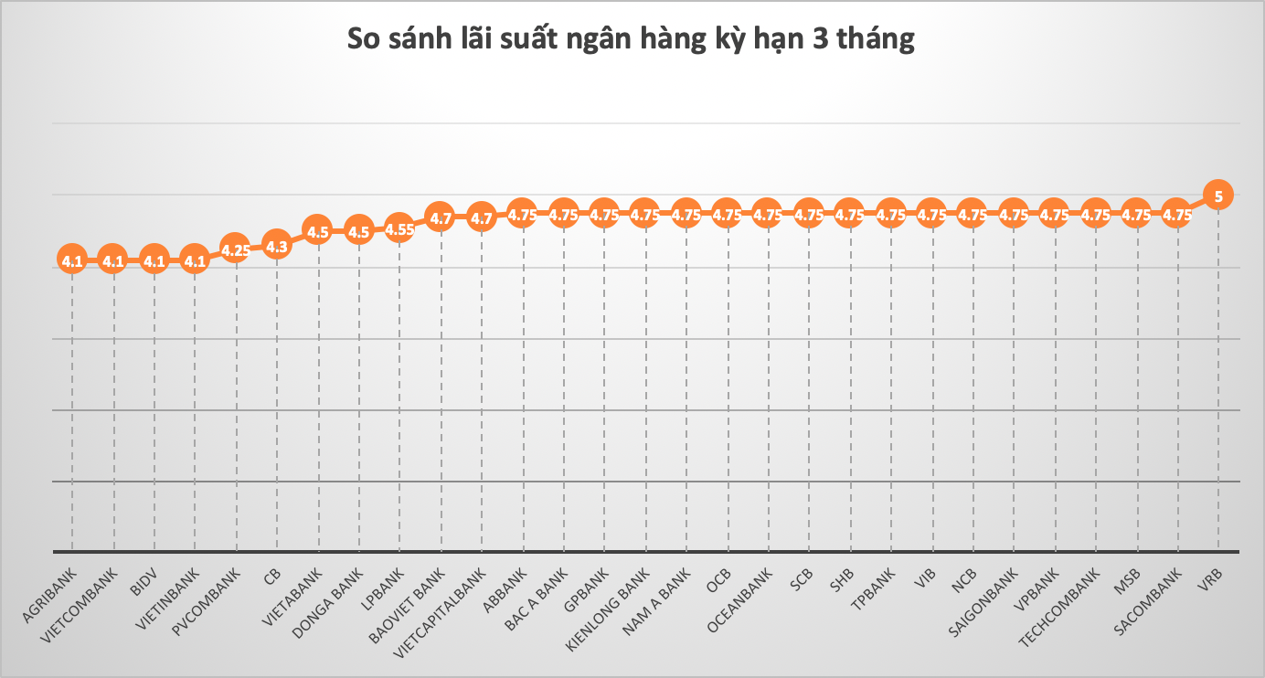 So sánh lãi suất ngân hàng cao nhất ở kỳ hạn 3 tháng. Đồ hoạ Trà My