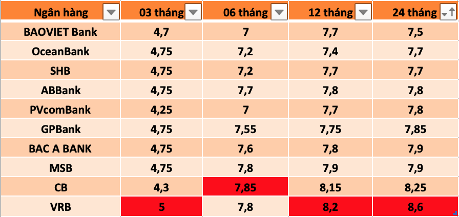 Tổng hợp các ngân hàng có lãi suất cao nhất thị trường hiện nay. Đồ hoạ Trà My