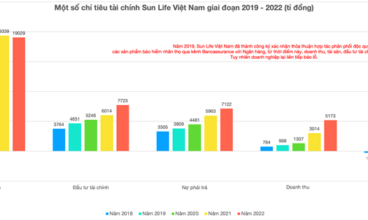 Thống kê báo cáo tài chính đã kiểm toán Sun Life Việt Nam những năm qua. Ảnh: Chụp màn hình. 
