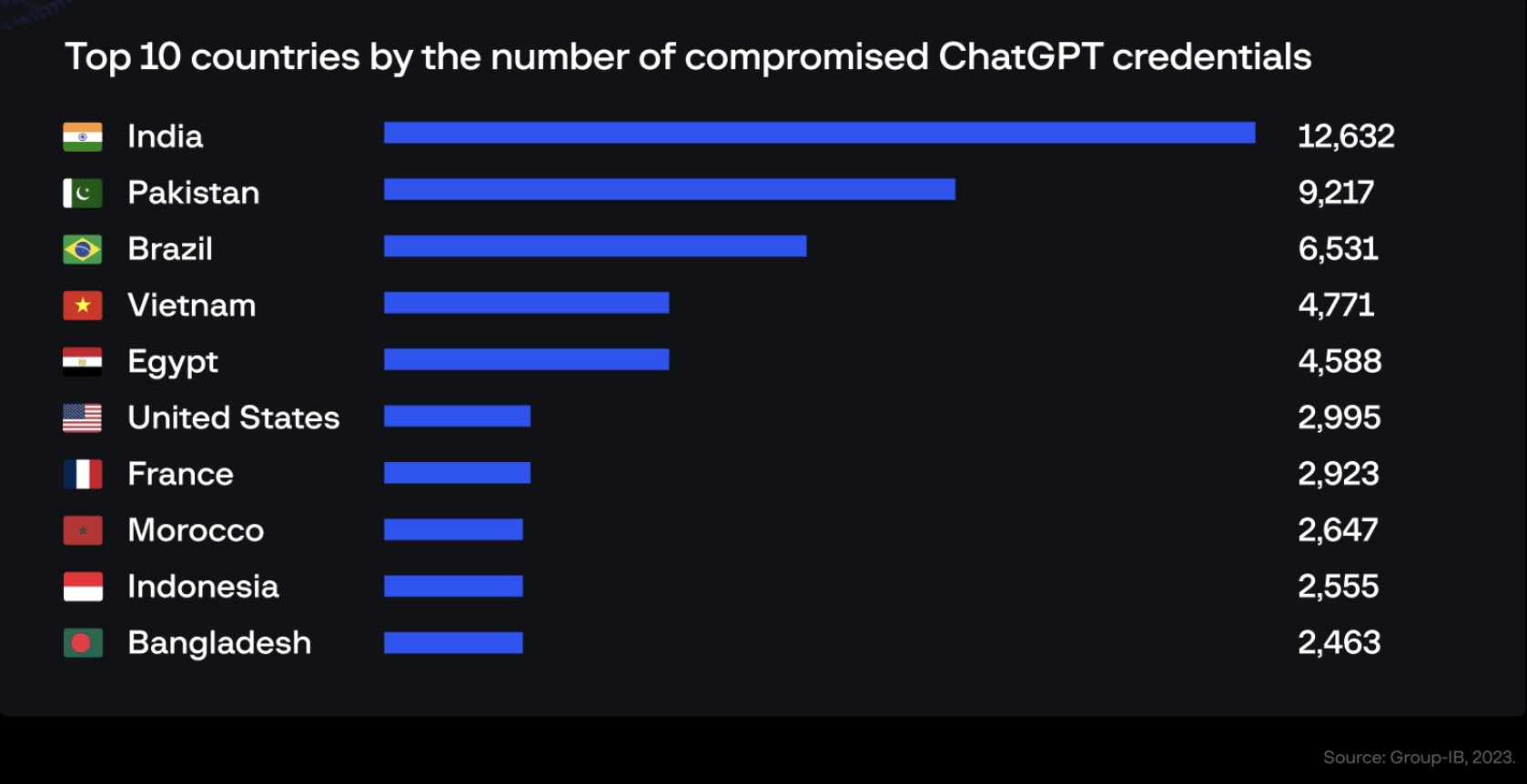 Việt Nam đứng top 4 trong số các nước bị hack tài khoản ChatGPT. Ảnh: Group-IB