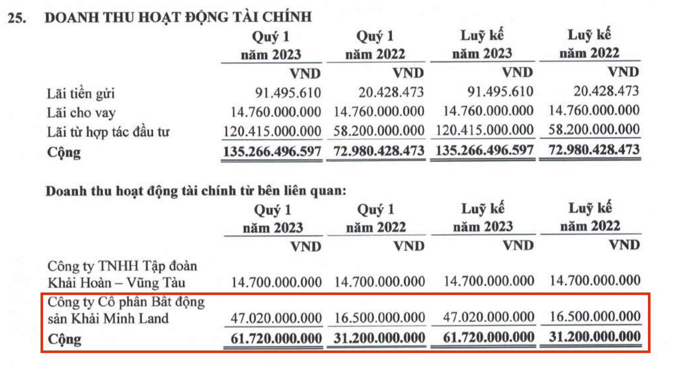 Khải Hoàn Land ghi nhận doanh thu tài chính tăng vọt với Khải Minh Land. Ảnh: Chụp BCTC KHG.