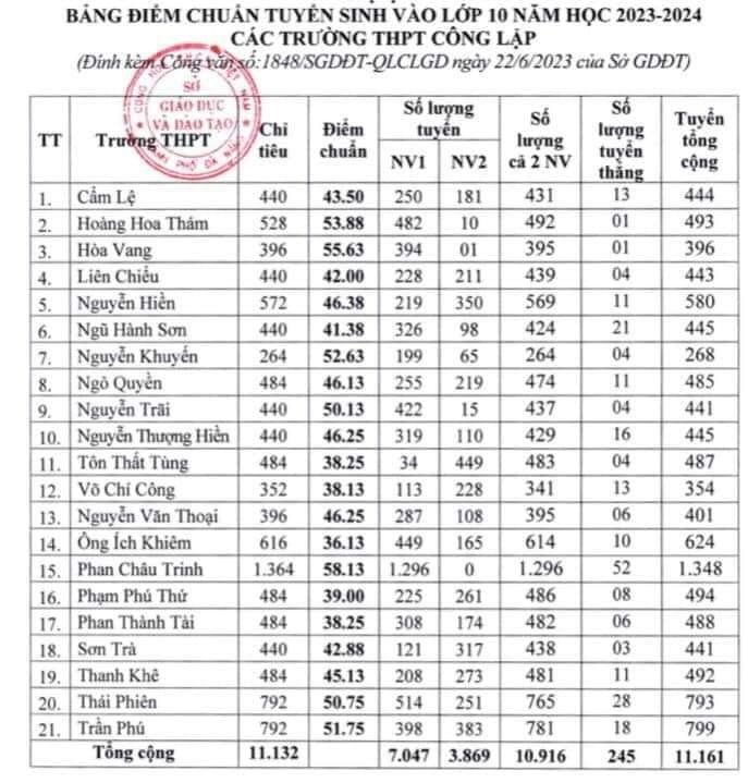 Điểm chuẩn vào lớp 10 của Đà Nẵng năm 2023.