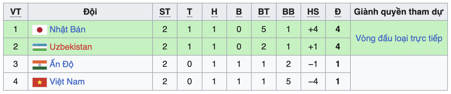 Bảng xếp hạng bảng D giải U17 châu Á 2023. 