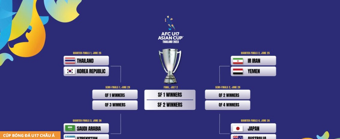Phân nhánh các cặp đấu vòng tứ kết Giải U17 châu Á 2023. Ảnh: AFC