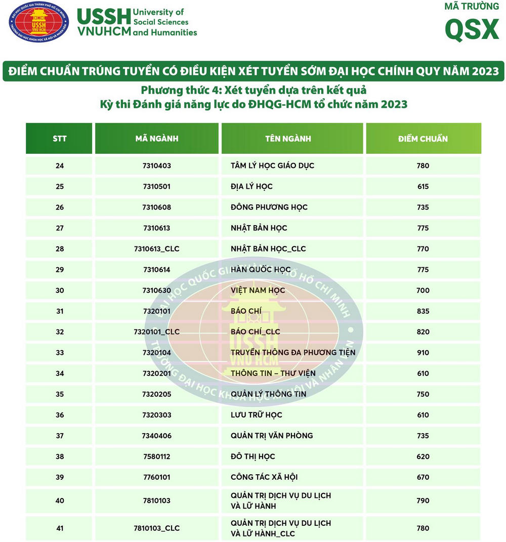 Điểm chuẩn đánh giá năng lực của Trường Đại học Khoa học Xã hội và Nhân văn.