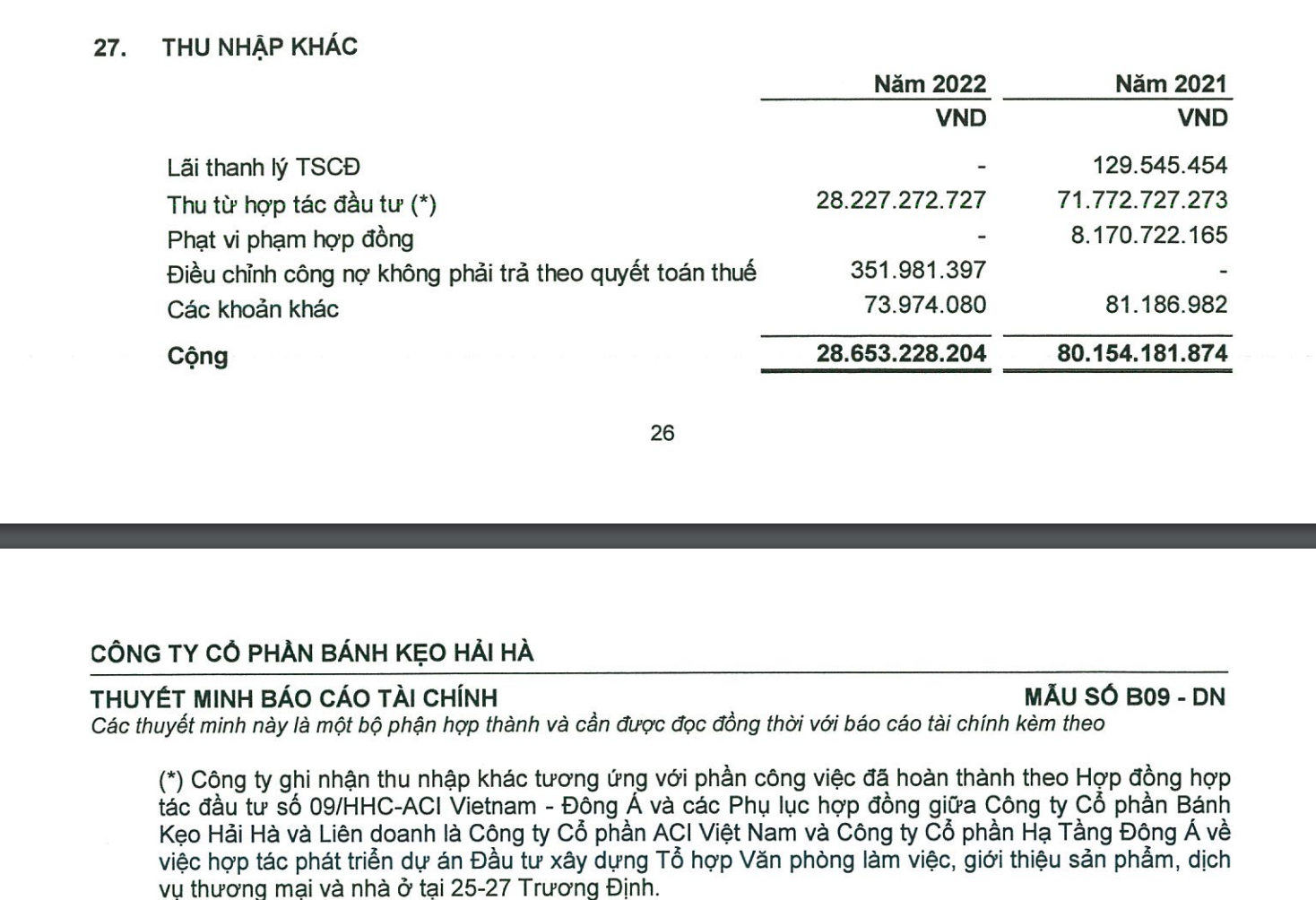 Bánh kẹo Hải Hà thu 100 tỉ đồng từ hợp tác đầu tư tại dự án 25 Trương Định. Ảnh: Chụp màn hình.