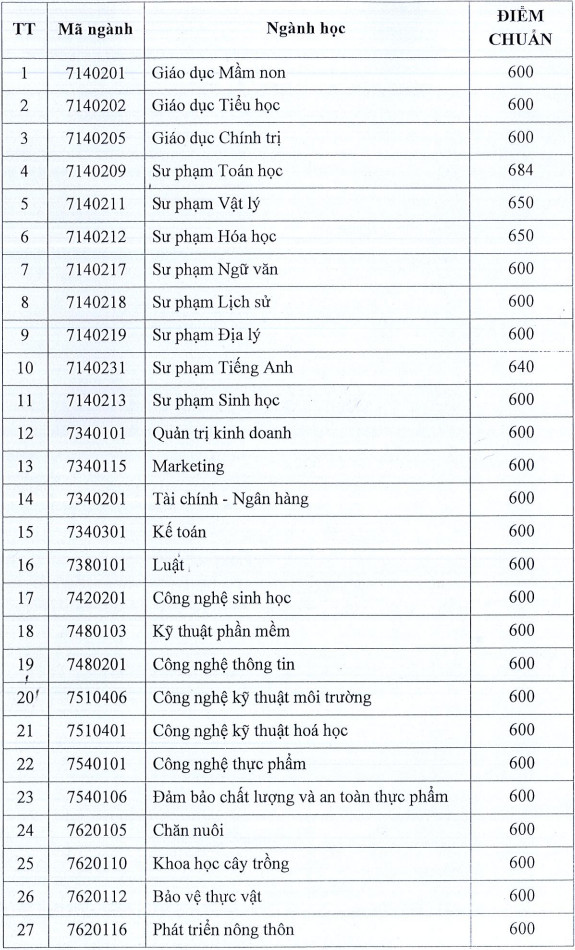 Phân tích điểm chuẩn qua các năm và xu hướng mới cho năm 2023