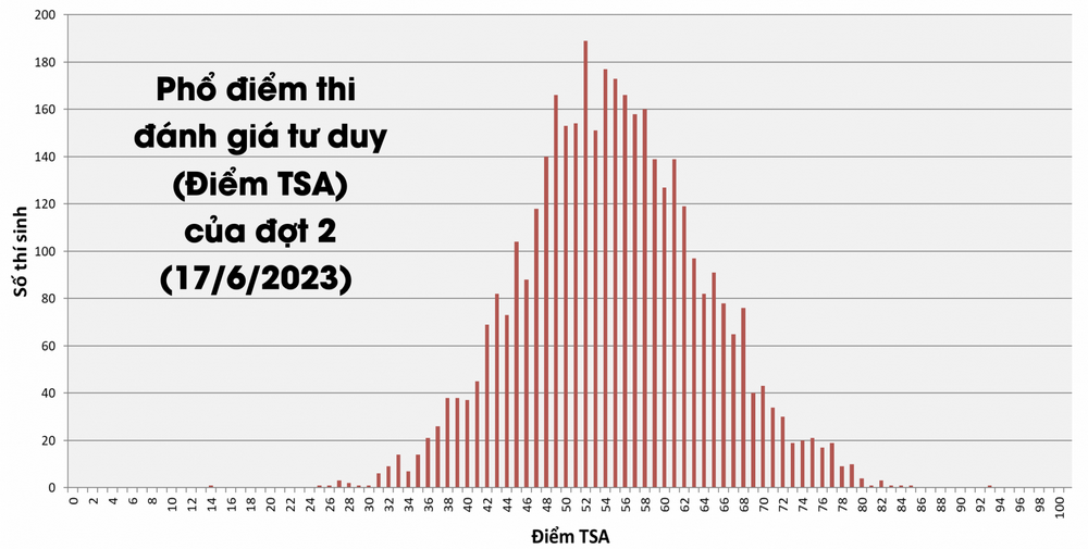 Phổ điểm thi đánh giá tư duy đợt 2 năm 2023.