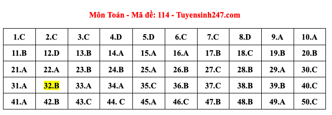 Đáp án môn Toán mã đề 114 năm 2023. Ảnh: 247 thực hiện