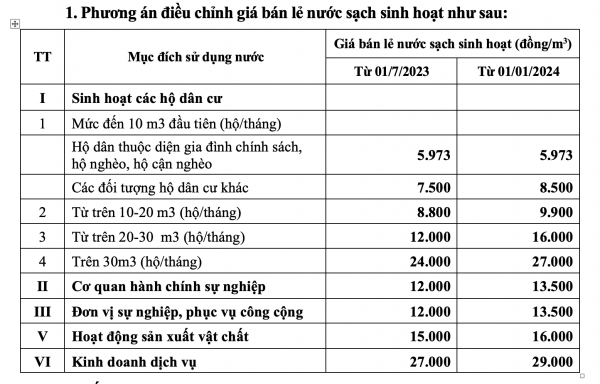 Giá nước sinh hoạt hiện tại và giá nước sinh hoạt dự kiến tăng. Ảnh chụp màn hình