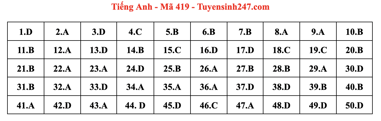 Đáp án môn Tiếng Anh mã đề 419 kỳ thi THPT năm 2023.