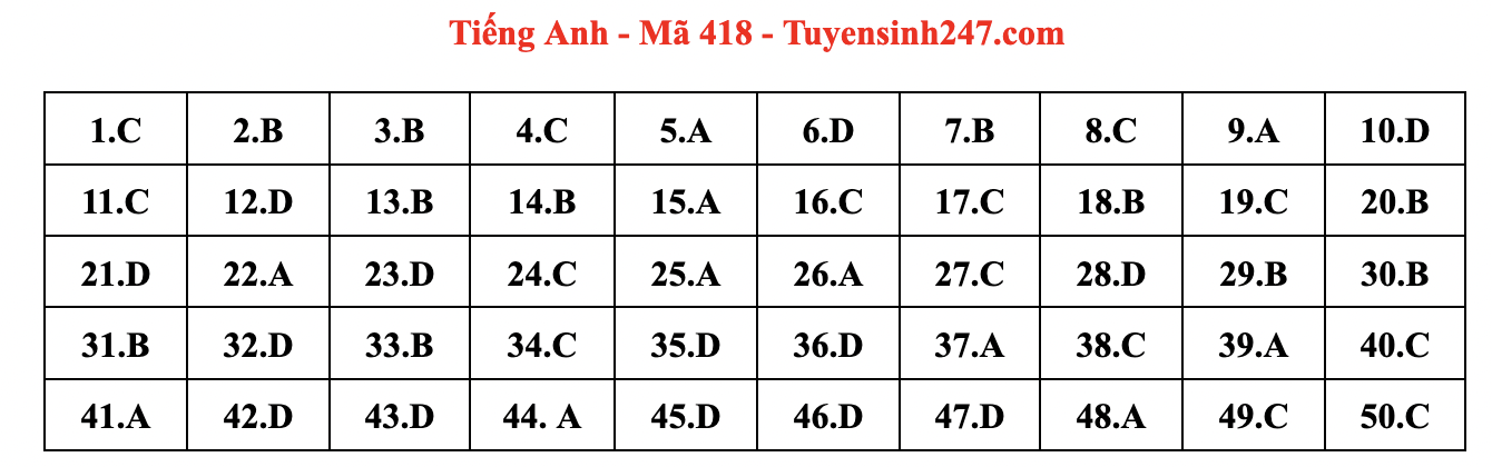 Đáp án môn Tiếng Anh mã đề 418 kỳ thi THPT năm 2023.