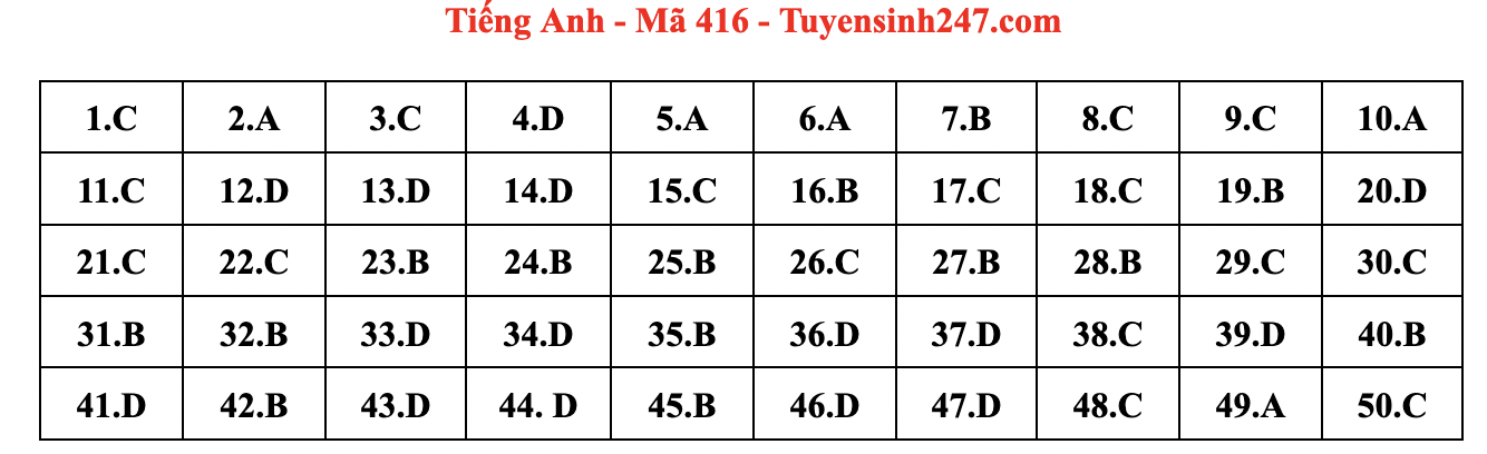 Đáp án môn Tiếng Anh mã đề 416 kỳ thi THPT năm 2023.