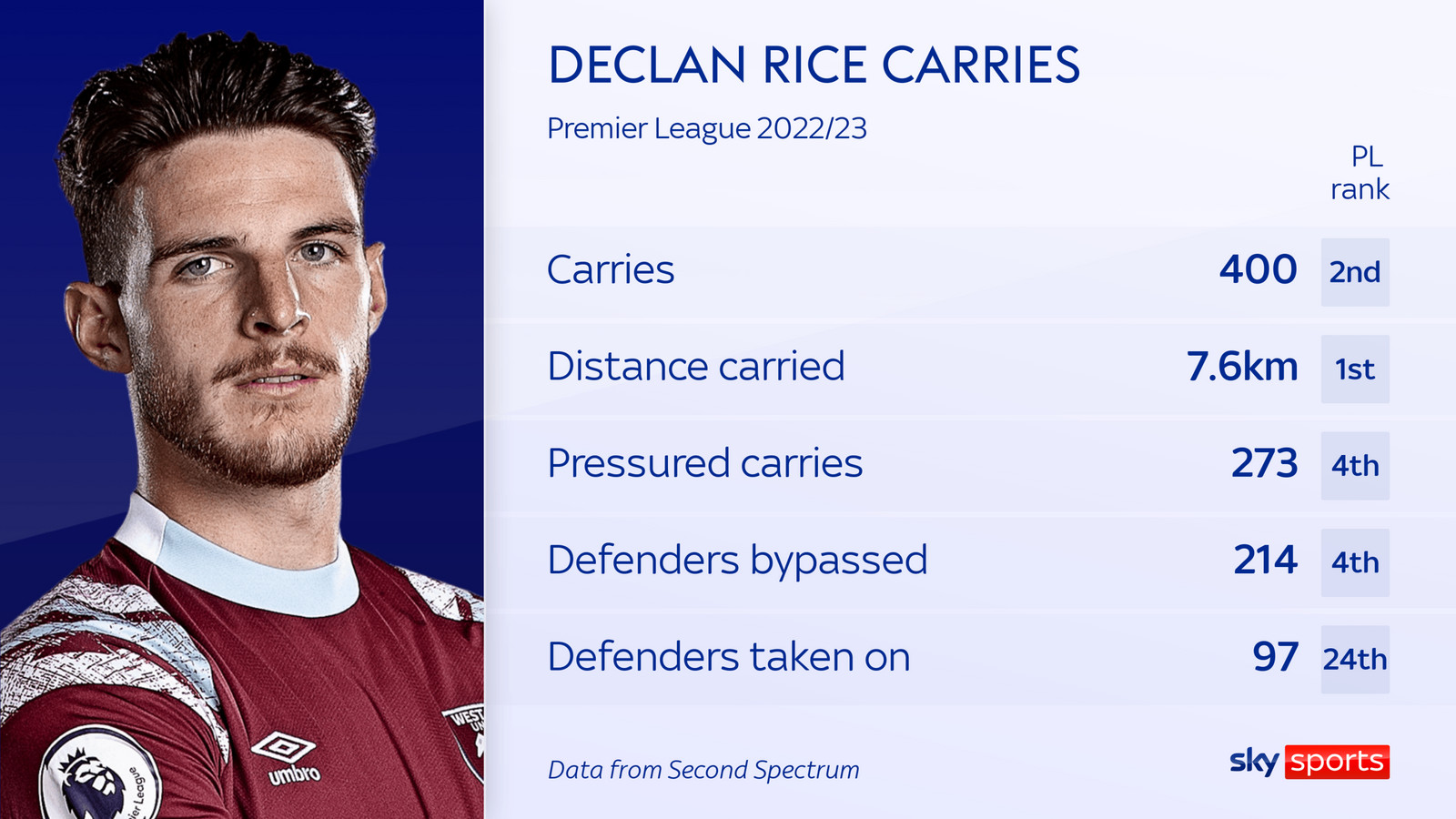 Khả năng rê bóng của Rice ngày một hoàn thiện.  Ảnh: Sky Sports