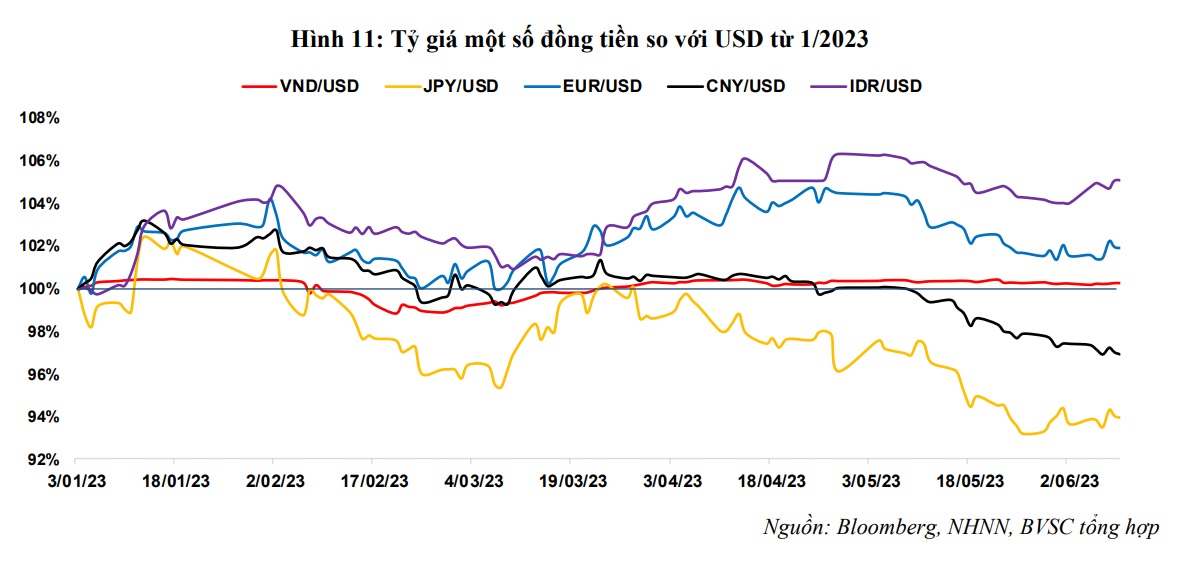 sbv-does-not-adjust-the-exchange-rate-of-usd-vnd-to-5