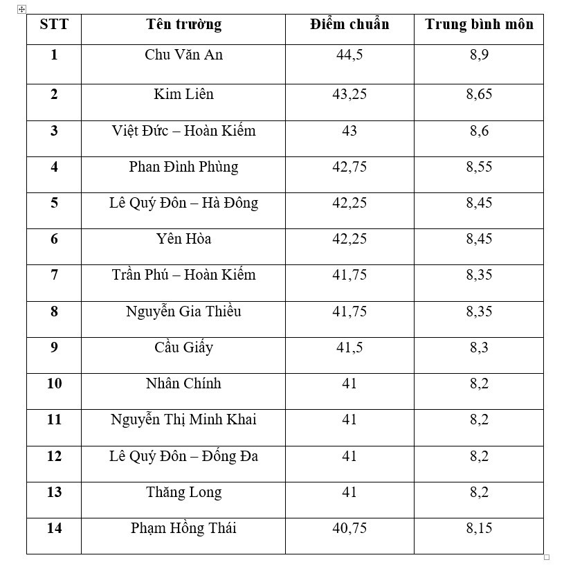 Top 10 trường có điểm chuẩn cao nhất Hà Nội.
