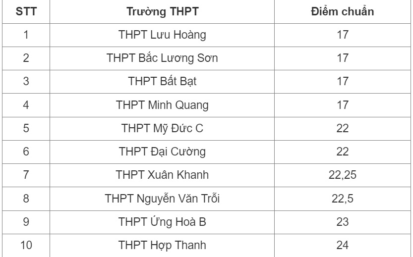 Tốp 10 trường có điểm chuẩn vào lớp 10 thấp nhất Hà Nội.