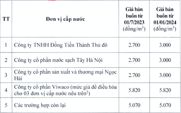 Giá bán buôn nước sạch sinh hoạt của Công ty cổ phần đầu tư nước sạch Sông Đà. Ảnh: Phạm Đông