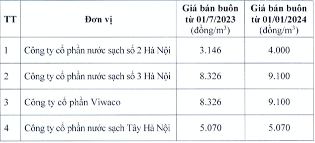 Giá bán buôn nước sạch sinh hoạt của Công ty TNHH MTV Nước sạch Hà Nội. Ảnh: Phạm Đông