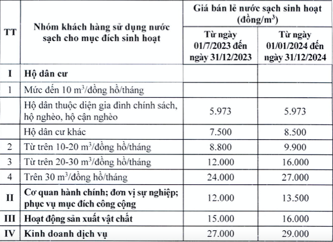 Giá nước bán lẻ tại TP Hà Nội được điều chỉnh từ ngày 1.7.2023. Ảnh: Phạm Đông  