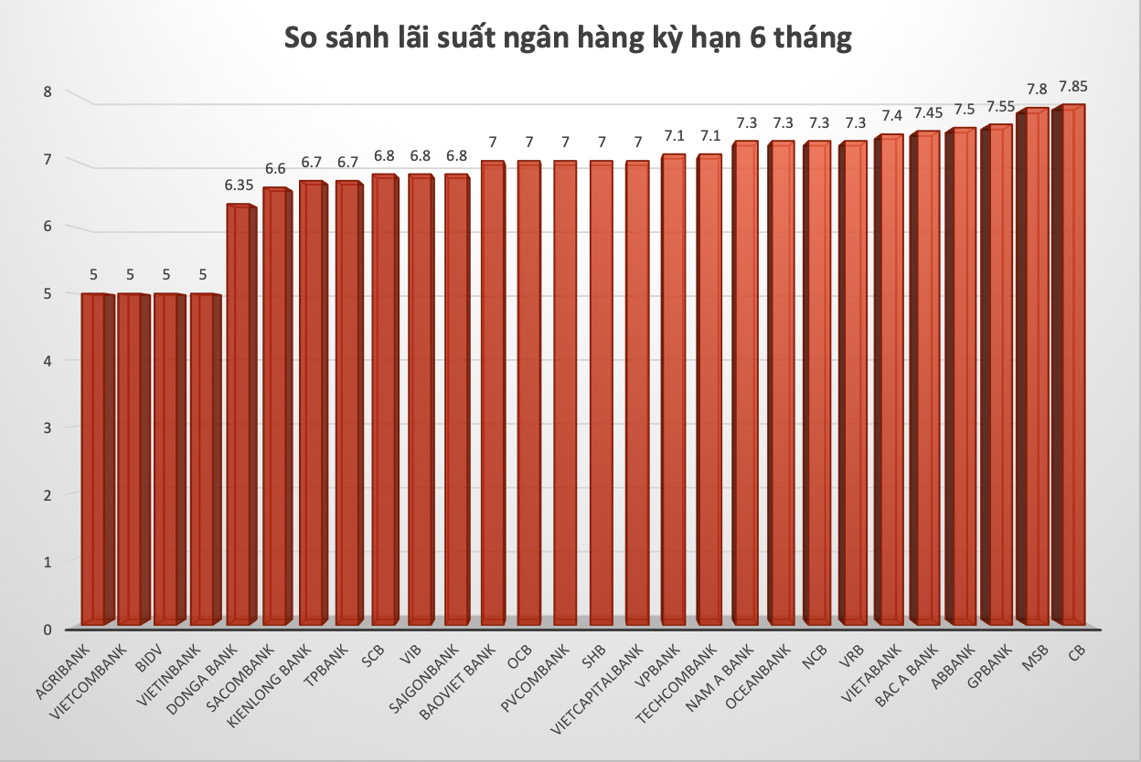 So sánh lãi suất ngân hàng cao nhất ở kỳ hạn 6 tháng. Đồ hoạ Trà My 