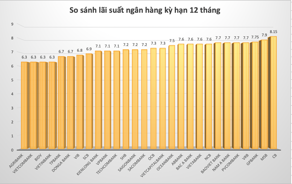 So sánh lãi suất ngân hàng cao nhất ở kỳ hạn 12 tháng. Đồ hoạ Trà My