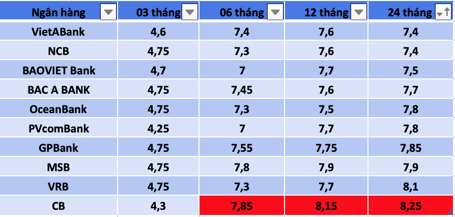 Tổng hợp các ngân hàng có lãi suất cao nhất thị trường hiện nay. Đồ hoạ Trà My